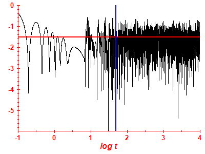Survival probability log